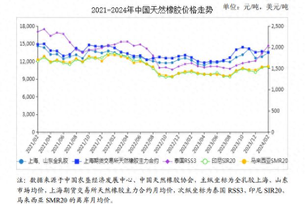 全国橡胶价格最新走势深度解析