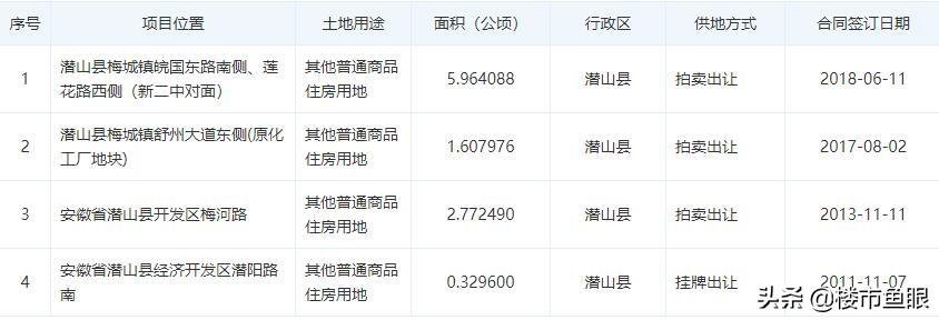 无为县土地最新公告发布